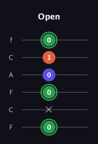 F Major Sharp 5th guitar tab — Open (0 x 0 0 1 0) in Open E Tuning (EBEG♯BE) · Capo 1