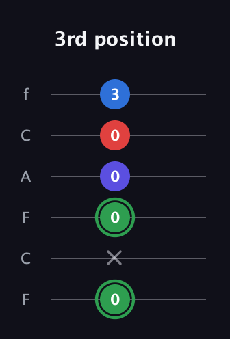 F Major Sharp 9th guitar tab — 3rd position (0 x 0 0 0 3) in Open E Tuning (EBEG♯BE) · Capo 1