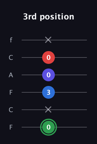 F Major Sharp 9th guitar tab — 3rd position (0 x 3 0 0 x) in Open E Tuning (EBEG♯BE) · Capo 1