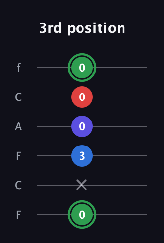 F Major Sharp 9th guitar tab — 3rd position (0 x 3 0 0 0) in Open E Tuning (EBEG♯BE) · Capo 1