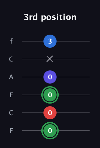 F Major Sharp 9th guitar tab — 3rd position (0 0 0 0 x 3) in Open E Tuning (EBEG♯BE) · Capo 1