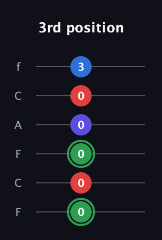 F Major Sharp 9th guitar tab — 3rd position (0 0 0 0 0 3) in Open E Tuning (EBEG♯BE) · Capo 1