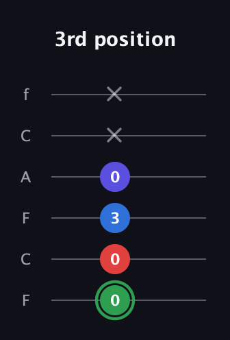 F Major Sharp 9th guitar tab — 3rd position (0 0 3 0 x x) in Open E Tuning (EBEG♯BE) · Capo 1