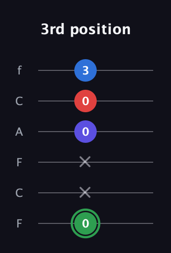 F Major Sharp 9th guitar tab — 3rd position (0 x x 0 0 3) in Open E Tuning (EBEG♯BE) · Capo 1