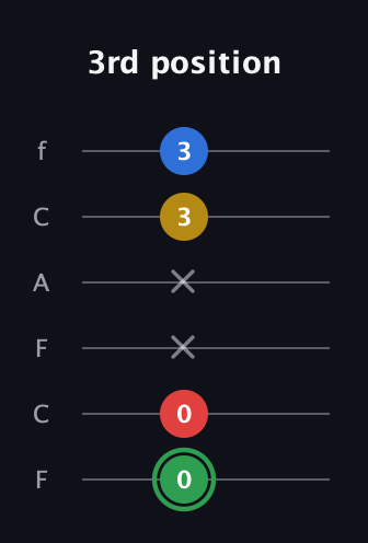 F Minor 7th Sharp 9th guitar tab — 3rd position (0 0 x x 3 3) in Open E Tuning (EBEG♯BE) · Capo 1