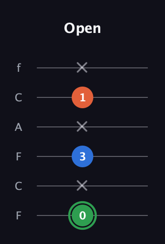 F Minor Sharp 5th guitar tab — Open (0 x 3 x 1 x) in Open E Tuning (EBEG♯BE) · Capo 1