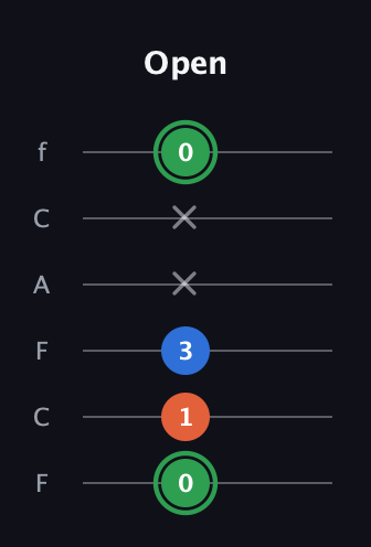 F Minor Sharp 5th guitar tab — Open (0 1 3 x x 0) in Open E Tuning (EBEG♯BE) · Capo 1
