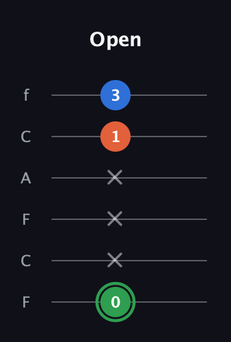 F Minor Sharp 5th guitar tab — Open (0 x x x 1 3) in Open E Tuning (EBEG♯BE) · Capo 1