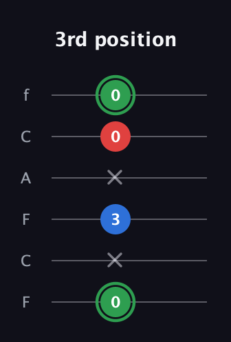 F Minor Sharp 9th guitar tab — 3rd position (0 x 3 x 0 0) in Open E Tuning (EBEG♯BE) · Capo 1