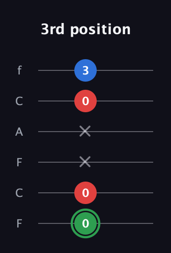 F Minor Sharp 9th guitar tab — 3rd position (0 0 x x 0 3) in Open E Tuning (EBEG♯BE) · Capo 1