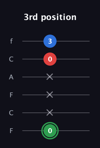 F Minor Sharp 9th guitar tab — 3rd position (0 x x x 0 3) in Open E Tuning (EBEG♯BE) · Capo 1