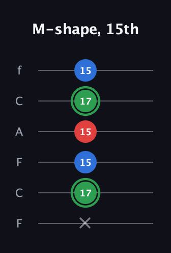 F Minor Sharp 9th guitar tab — M-shape, 15th (x 17 15 15 17 15) in Open E Tuning (EBEG♯BE) · Capo 1