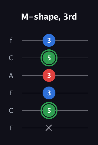 F Minor Sharp 9th guitar tab — M-shape, 3rd (x 5 3 3 5 3) in Open E Tuning (EBEG♯BE) · Capo 1