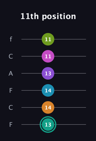 F♯ Augmented 11th Flat 9th guitar tab — 11th position (13 14 14 13 11 11) in Open E Tuning (EBEG♯BE) · Capo 1