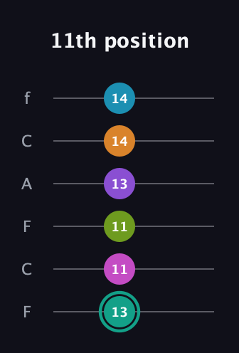 F♯ Augmented 11th Flat 9th guitar tab — 11th position (13 11 11 13 14 14) in Open E Tuning (EBEG♯BE) · Capo 1