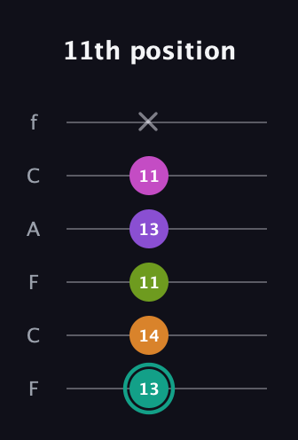 F♯ Augmented 7th Added 11th guitar tab — 11th position (13 14 11 13 11 x) in Open E Tuning (EBEG♯BE) · Capo 1