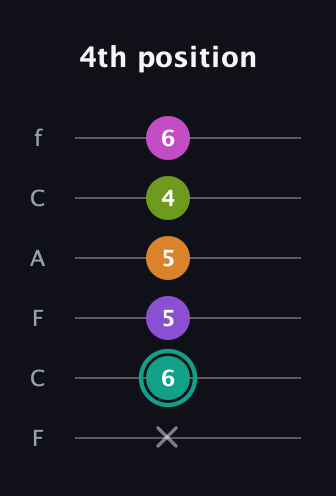 F♯ Augmented 7th Added 11th guitar tab — 4th position (x 6 5 5 4 6) in Open E Tuning (EBEG♯BE) · Capo 1