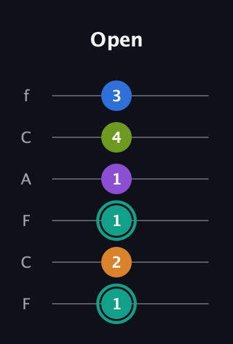F♯ Augmented 7th Added 2nd guitar tab — Open (1 2 1 1 4 3) in Open E Tuning (EBEG♯BE) · Capo 1