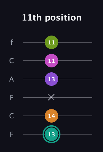 F♯ Augmented 7th Added 4th guitar tab — 11th position (13 14 x 13 11 11) in Open E Tuning (EBEG♯BE) · Capo 1