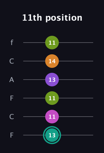F♯ Augmented 7th Added 4th guitar tab — 11th position (13 11 11 13 14 11) in Open E Tuning (EBEG♯BE) · Capo 1