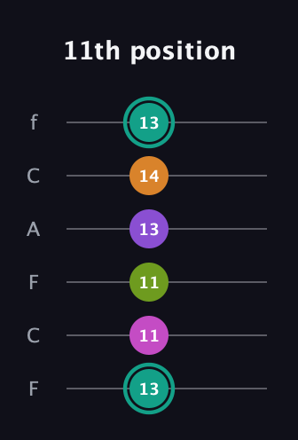 F♯ Augmented 7th Added 4th guitar tab — 11th position (13 11 11 13 14 13) in Open E Tuning (EBEG♯BE) · Capo 1