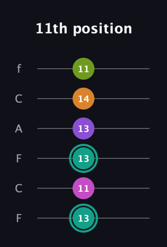 F♯ Augmented 7th Added 4th guitar tab — 11th position (13 11 13 13 14 11) in Open E Tuning (EBEG♯BE) · Capo 1
