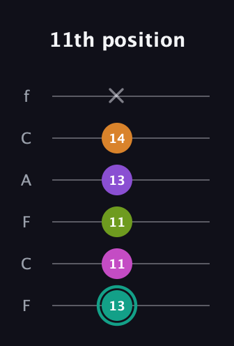 F♯ Augmented 7th Added 4th guitar tab — 11th position (13 11 11 13 14 x) in Open E Tuning (EBEG♯BE) · Capo 1