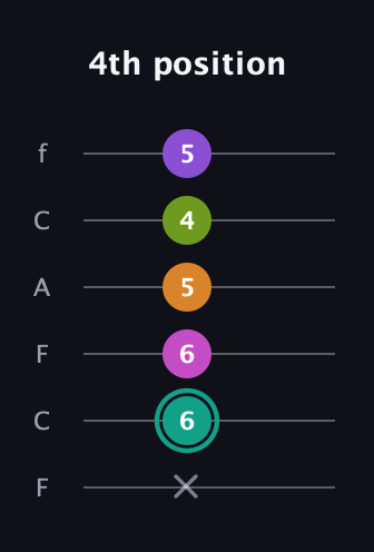 F♯ Augmented 7th Added 4th guitar tab — 4th position (x 6 6 5 4 5) in Open E Tuning (EBEG♯BE) · Capo 1