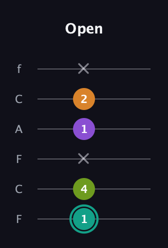 F♯ Augmented 7th Flat 13th guitar tab — Open (1 4 x 1 2 x) in Open E Tuning (EBEG♯BE) · Capo 1