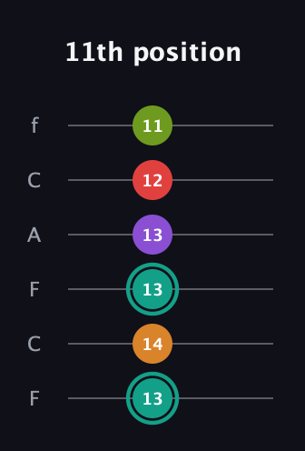 F♯ Augmented 7th Flat 5th guitar tab — 11th position (13 14 13 13 12 11) in Open E Tuning (EBEG♯BE) · Capo 1
