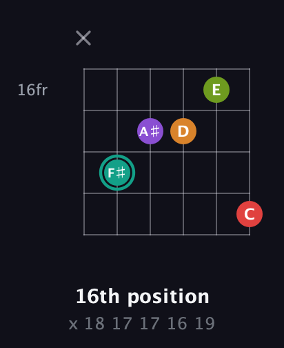 F♯ Augmented 7th Flat 5th guitar chord — 16th position (x 18 17 17 16 19) fretboard diagram in Open E Tuning (EBEG♯BE) · Capo 1