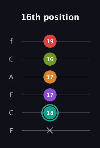 F♯ Augmented 7th Flat 5th guitar tab — 16th position (x 18 17 17 16 19) in Open E Tuning (EBEG♯BE) · Capo 1