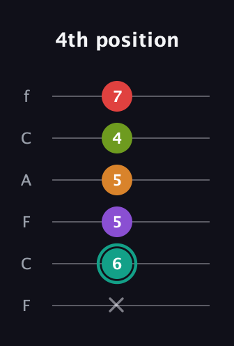 F♯ Augmented 7th Flat 5th guitar tab — 4th position (x 6 5 5 4 7) in Open E Tuning (EBEG♯BE) · Capo 1