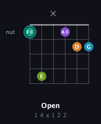 F♯ Augmented 7th Flat 9th guitar chord — Open (1 4 x 1 2 2) fretboard diagram in Open E Tuning (EBEG♯BE) · Capo 1