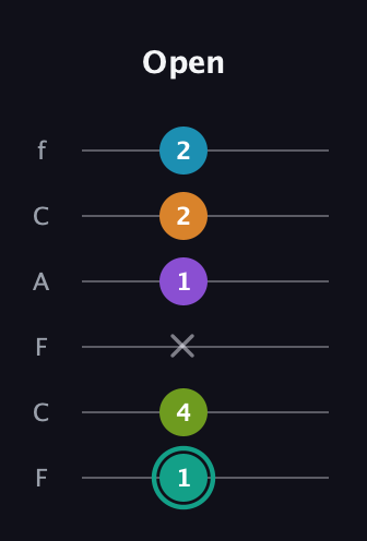 F♯ Augmented 7th Flat 9th guitar tab — Open (1 4 x 1 2 2) in Open E Tuning (EBEG♯BE) · Capo 1