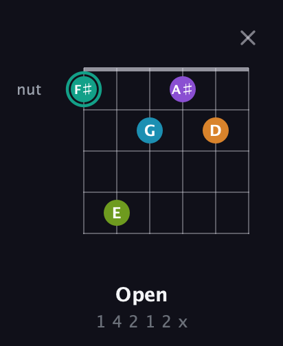 F♯ Augmented 7th Flat 9th guitar chord — Open (1 4 2 1 2 x) fretboard diagram in Open E Tuning (EBEG♯BE) · Capo 1