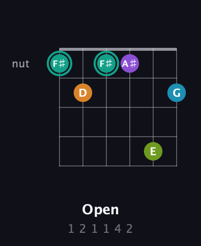 F♯ Augmented 7th Flat 9th guitar chord — Open (1 2 1 1 4 2) fretboard diagram in Open E Tuning (EBEG♯BE) · Capo 1