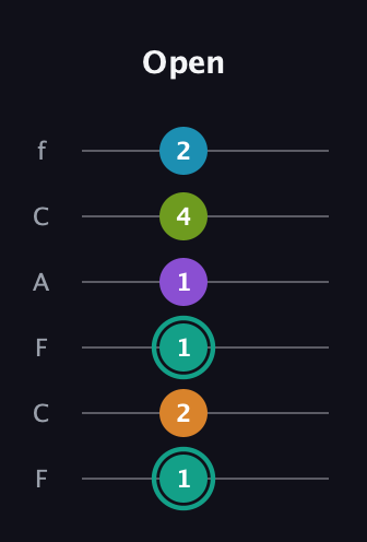 F♯ Augmented 7th Flat 9th guitar tab — Open (1 2 1 1 4 2) in Open E Tuning (EBEG♯BE) · Capo 1