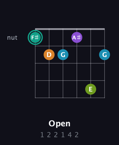 F♯ Augmented 7th Flat 9th guitar chord — Open (1 2 2 1 4 2) fretboard diagram in Open E Tuning (EBEG♯BE) · Capo 1
