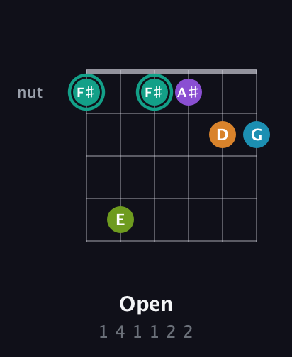 F♯ Augmented 7th Flat 9th guitar chord — Open (1 4 1 1 2 2) fretboard diagram in Open E Tuning (EBEG♯BE) · Capo 1