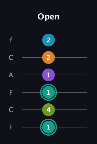 F♯ Augmented 7th Flat 9th guitar tab — Open (1 4 1 1 2 2) in Open E Tuning (EBEG♯BE) · Capo 1