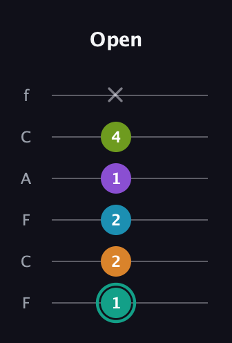 F♯ Augmented 7th Flat 9th guitar tab — Open (1 2 2 1 4 x) in Open E Tuning (EBEG♯BE) · Capo 1