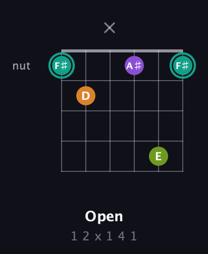 F♯ Augmented 7th Sharp 13th guitar chord — Open (1 2 x 1 4 1) fretboard diagram in Open E Tuning (EBEG♯BE) · Capo 1