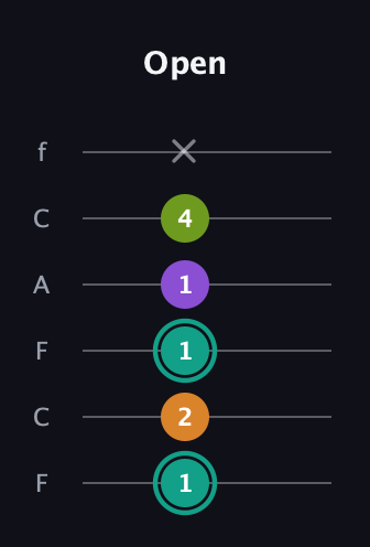 F♯ Augmented 7th Sharp 13th guitar tab — Open (1 2 1 1 4 x) in Open E Tuning (EBEG♯BE) · Capo 1