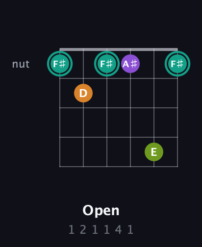 F♯ Augmented 7th Sharp 13th guitar chord — Open (1 2 1 1 4 1) fretboard diagram in Open E Tuning (EBEG♯BE) · Capo 1