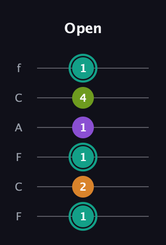 F♯ Augmented 7th Sharp 13th guitar tab — Open (1 2 1 1 4 1) in Open E Tuning (EBEG♯BE) · Capo 1