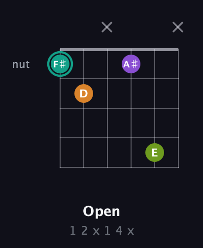 F♯ Augmented 7th Sharp 13th guitar chord — Open (1 2 x 1 4 x) fretboard diagram in Open E Tuning (EBEG♯BE) · Capo 1