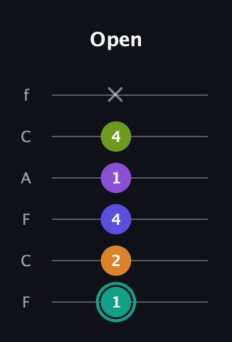 F♯ Augmented 7th Sharp 9th guitar tab — Open (1 2 4 1 4 x) in Open E Tuning (EBEG♯BE) · Capo 1