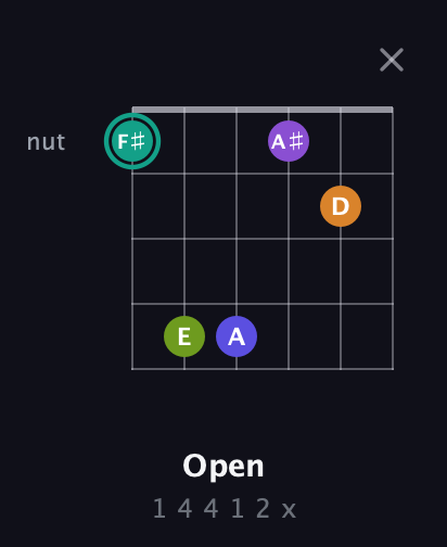 F♯ Augmented 7th Sharp 9th guitar chord — Open (1 4 4 1 2 x) fretboard diagram in Open E Tuning (EBEG♯BE) · Capo 1