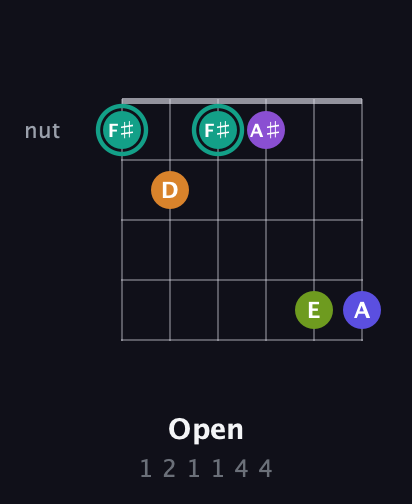 F♯ Augmented 7th Sharp 9th guitar chord — Open (1 2 1 1 4 4) fretboard diagram in Open E Tuning (EBEG♯BE) · Capo 1